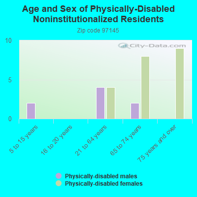 Age and Sex of Physically-Disabled Noninstitutionalized Residents