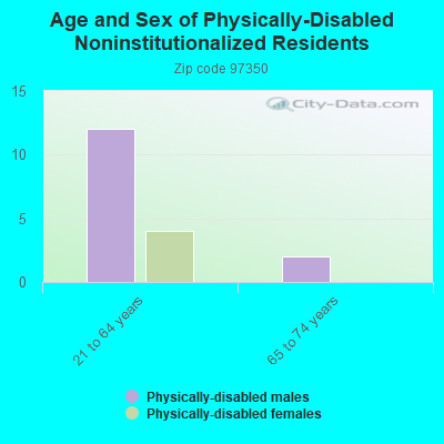 Age and Sex of Physically-Disabled Noninstitutionalized Residents