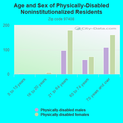 Age and Sex of Physically-Disabled Noninstitutionalized Residents