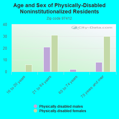 Age and Sex of Physically-Disabled Noninstitutionalized Residents