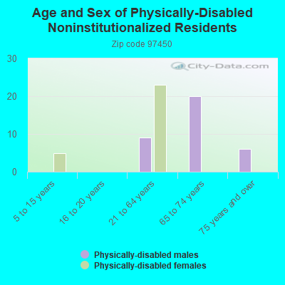 Age and Sex of Physically-Disabled Noninstitutionalized Residents