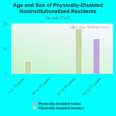 Age and Sex of Physically-Disabled Noninstitutionalized Residents