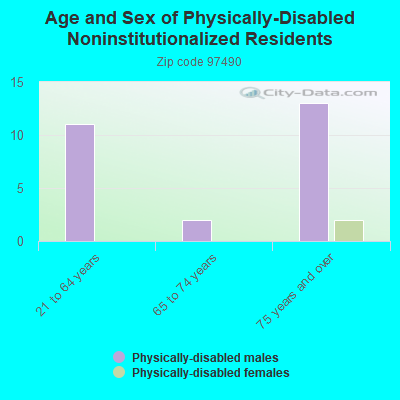 Age and Sex of Physically-Disabled Noninstitutionalized Residents