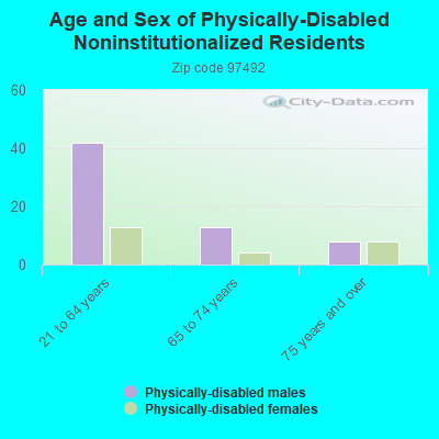 Age and Sex of Physically-Disabled Noninstitutionalized Residents