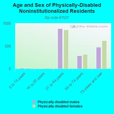 Age and Sex of Physically-Disabled Noninstitutionalized Residents