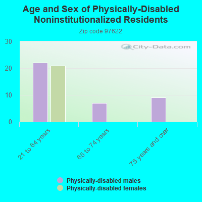 Age and Sex of Physically-Disabled Noninstitutionalized Residents