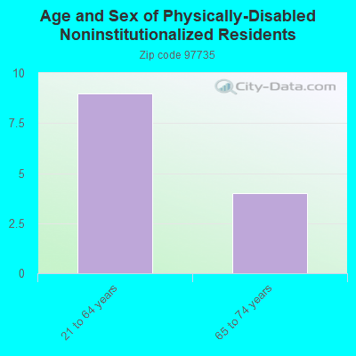 Age and Sex of Physically-Disabled Noninstitutionalized Residents