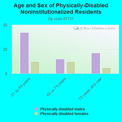 Age and Sex of Physically-Disabled Noninstitutionalized Residents