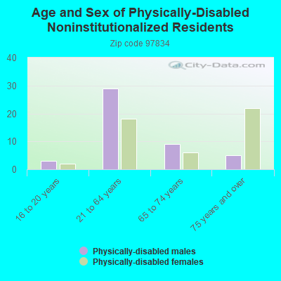 Age and Sex of Physically-Disabled Noninstitutionalized Residents