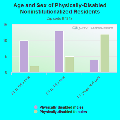 Age and Sex of Physically-Disabled Noninstitutionalized Residents