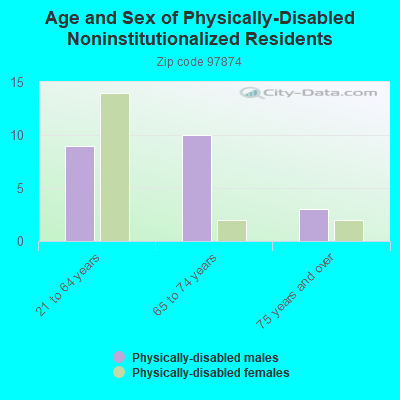 Age and Sex of Physically-Disabled Noninstitutionalized Residents