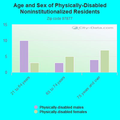 Age and Sex of Physically-Disabled Noninstitutionalized Residents