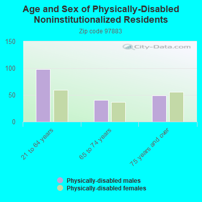 Age and Sex of Physically-Disabled Noninstitutionalized Residents