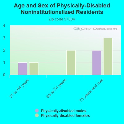 Age and Sex of Physically-Disabled Noninstitutionalized Residents