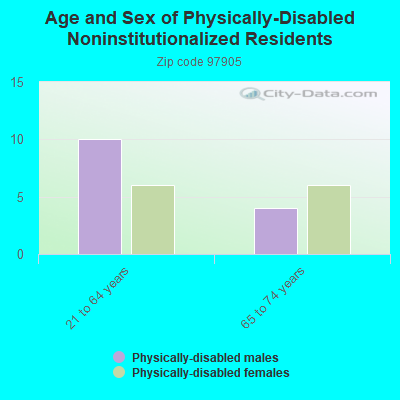 Age and Sex of Physically-Disabled Noninstitutionalized Residents