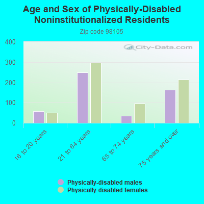 Age and Sex of Physically-Disabled Noninstitutionalized Residents