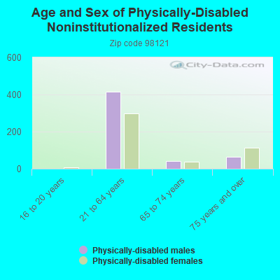 Age and Sex of Physically-Disabled Noninstitutionalized Residents