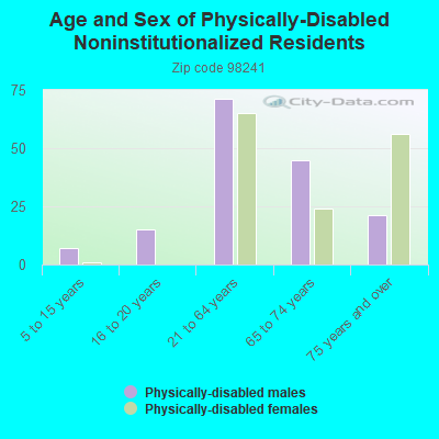 Age and Sex of Physically-Disabled Noninstitutionalized Residents