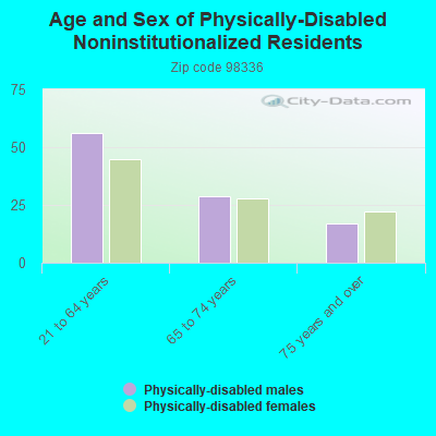 Age and Sex of Physically-Disabled Noninstitutionalized Residents