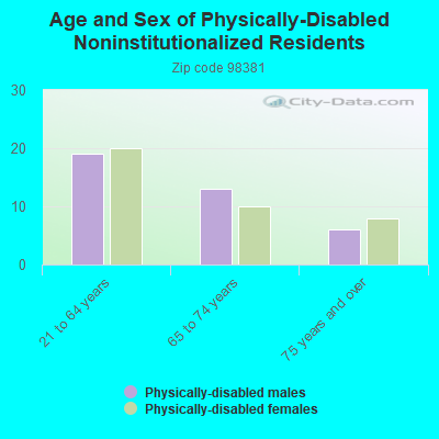 Age and Sex of Physically-Disabled Noninstitutionalized Residents