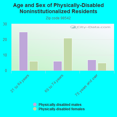 Age and Sex of Physically-Disabled Noninstitutionalized Residents