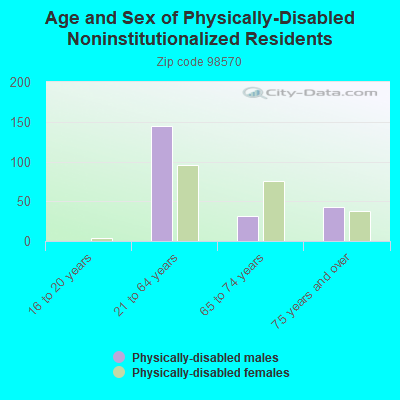 Age and Sex of Physically-Disabled Noninstitutionalized Residents