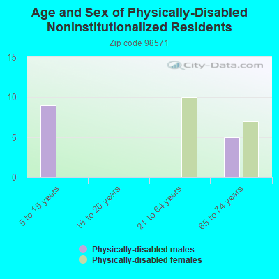 Age and Sex of Physically-Disabled Noninstitutionalized Residents