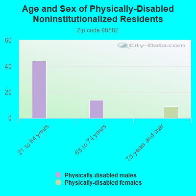 Age and Sex of Physically-Disabled Noninstitutionalized Residents