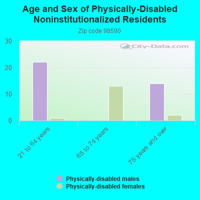 Age and Sex of Physically-Disabled Noninstitutionalized Residents