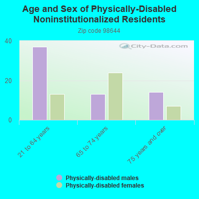 Age and Sex of Physically-Disabled Noninstitutionalized Residents