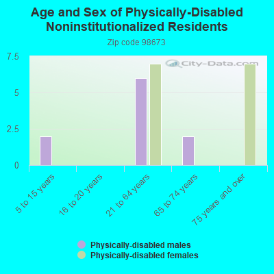 Age and Sex of Physically-Disabled Noninstitutionalized Residents