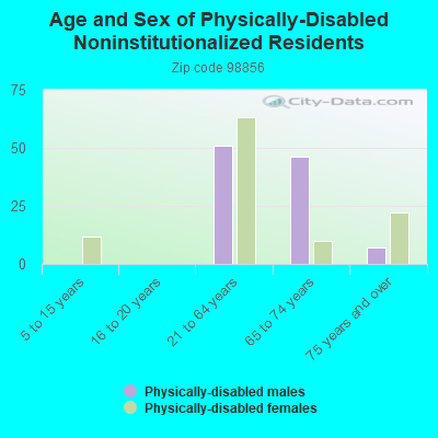 Age and Sex of Physically-Disabled Noninstitutionalized Residents