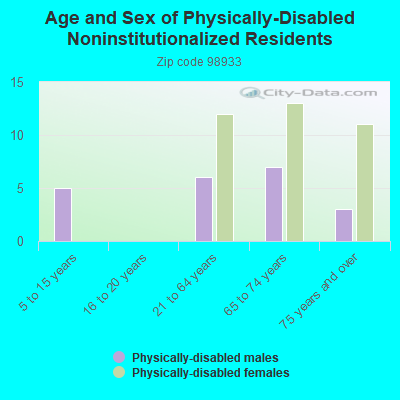 Age and Sex of Physically-Disabled Noninstitutionalized Residents