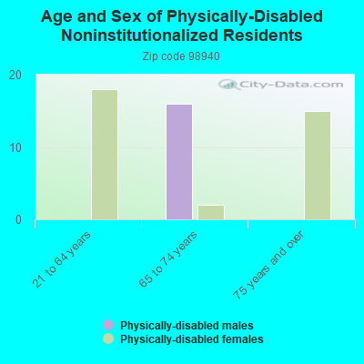 Age and Sex of Physically-Disabled Noninstitutionalized Residents