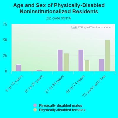 Age and Sex of Physically-Disabled Noninstitutionalized Residents