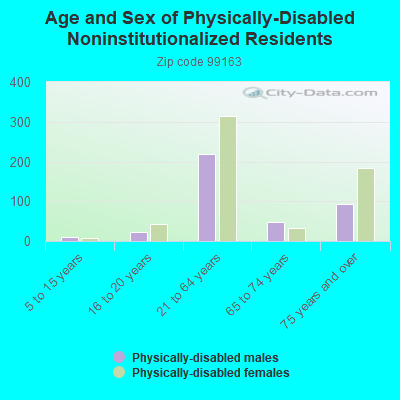 Age and Sex of Physically-Disabled Noninstitutionalized Residents