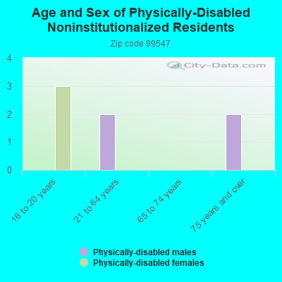 Age and Sex of Physically-Disabled Noninstitutionalized Residents