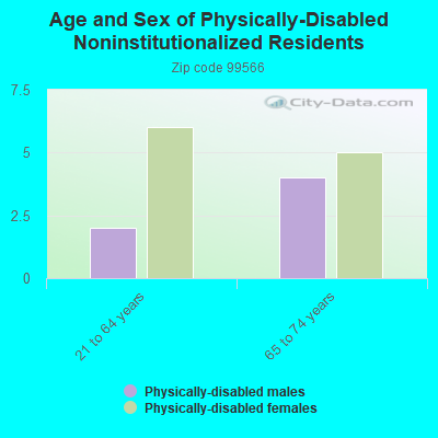 Age and Sex of Physically-Disabled Noninstitutionalized Residents