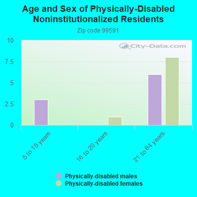 Age and Sex of Physically-Disabled Noninstitutionalized Residents