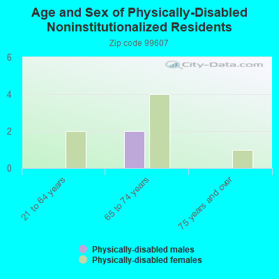 Age and Sex of Physically-Disabled Noninstitutionalized Residents