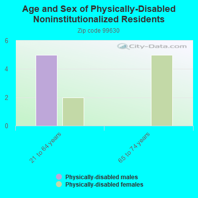 Age and Sex of Physically-Disabled Noninstitutionalized Residents