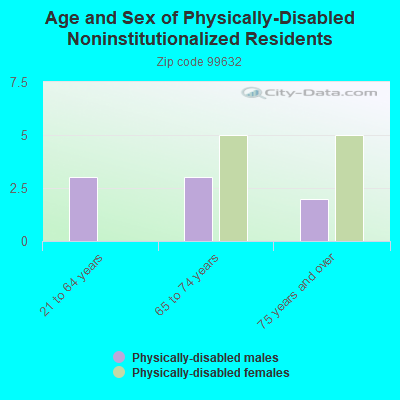 Age and Sex of Physically-Disabled Noninstitutionalized Residents