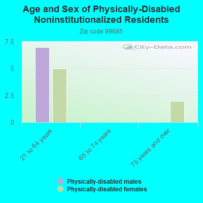 Age and Sex of Physically-Disabled Noninstitutionalized Residents