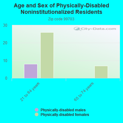 Age and Sex of Physically-Disabled Noninstitutionalized Residents