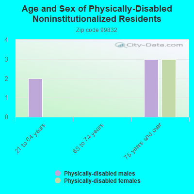 Age and Sex of Physically-Disabled Noninstitutionalized Residents