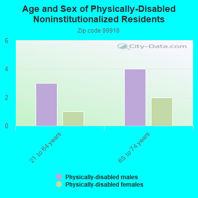 Age and Sex of Physically-Disabled Noninstitutionalized Residents