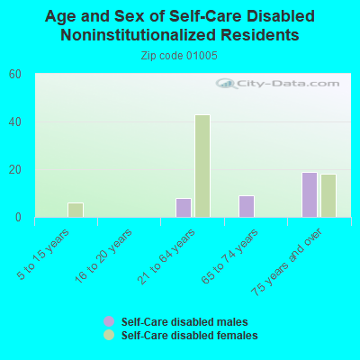 Age and Sex of Self-Care Disabled Noninstitutionalized Residents