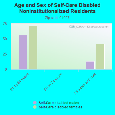 Age and Sex of Self-Care Disabled Noninstitutionalized Residents