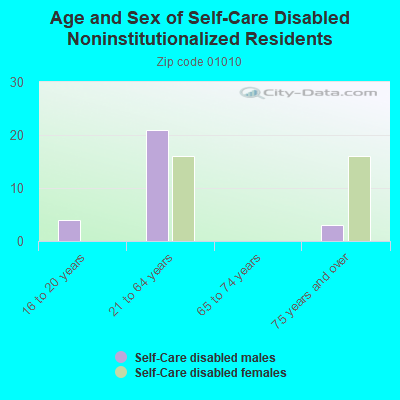 Age and Sex of Self-Care Disabled Noninstitutionalized Residents