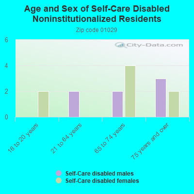 Age and Sex of Self-Care Disabled Noninstitutionalized Residents